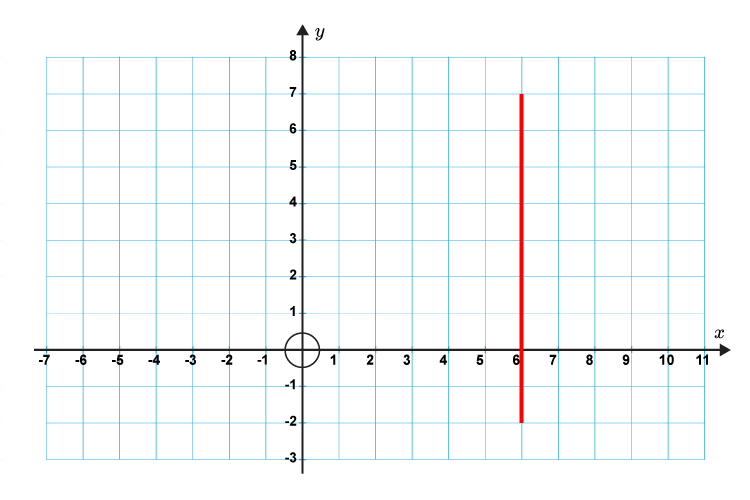 The vertical line has a gradient value of 0